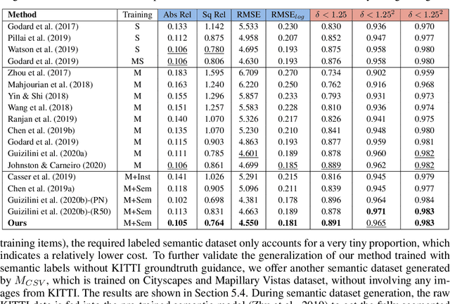 Figure 2 for Semantic-Guided Representation Enhancement for Self-supervised Monocular Trained Depth Estimation