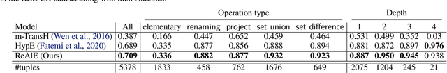 Figure 4 for Knowledge Hypergraph Embedding Meets Relational Algebra