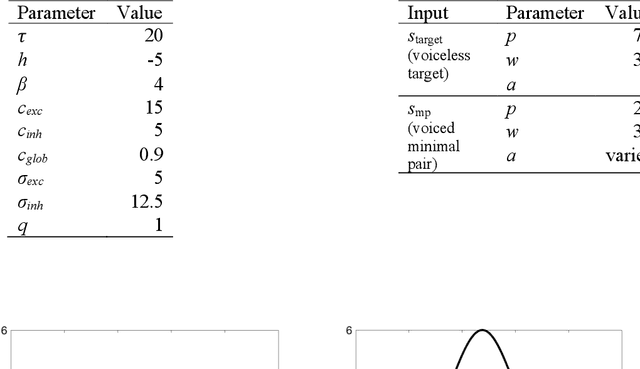 Figure 4 for Neural inhibition during speech planning contributes to contrastive hyperarticulation