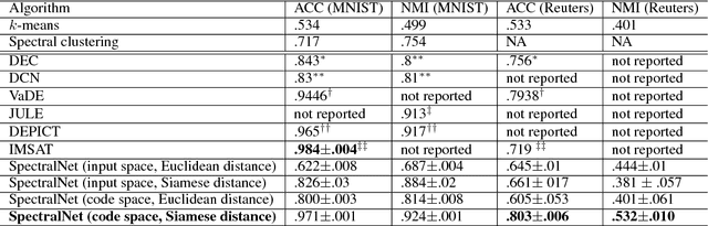 Figure 2 for SpectralNet: Spectral Clustering using Deep Neural Networks