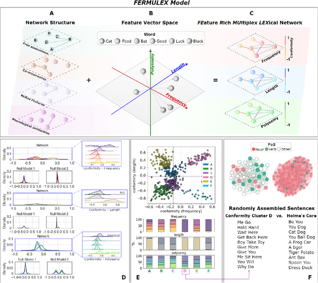 Figure 1 for Feature-rich multiplex lexical networks reveal mental strategies of early language learning