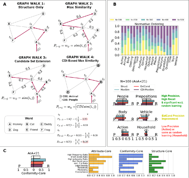 Figure 3 for Feature-rich multiplex lexical networks reveal mental strategies of early language learning