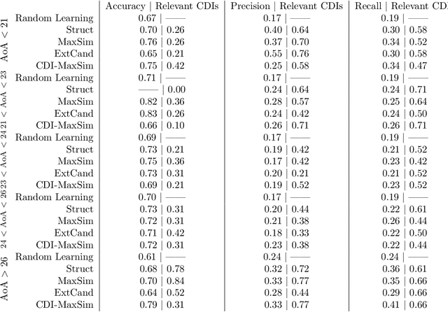 Figure 2 for Feature-rich multiplex lexical networks reveal mental strategies of early language learning