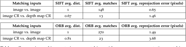 Figure 2 for Deep Unsupervised Common Representation Learning for LiDAR and Camera Data using Double Siamese Networks