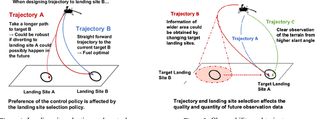 Figure 1 for Deep Reinforcement Learning for Safe Landing Site Selection with Concurrent Consideration of Divert Maneuvers