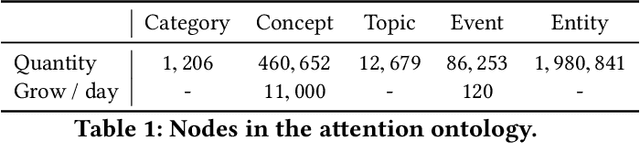 Figure 2 for GIANT: Scalable Creation of a Web-scale Ontology