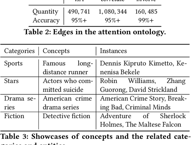 Figure 4 for GIANT: Scalable Creation of a Web-scale Ontology