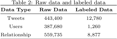 Figure 3 for Detecting Offensive Language on Social Networks: An End-to-end Detection Method based on Graph Attention Networks