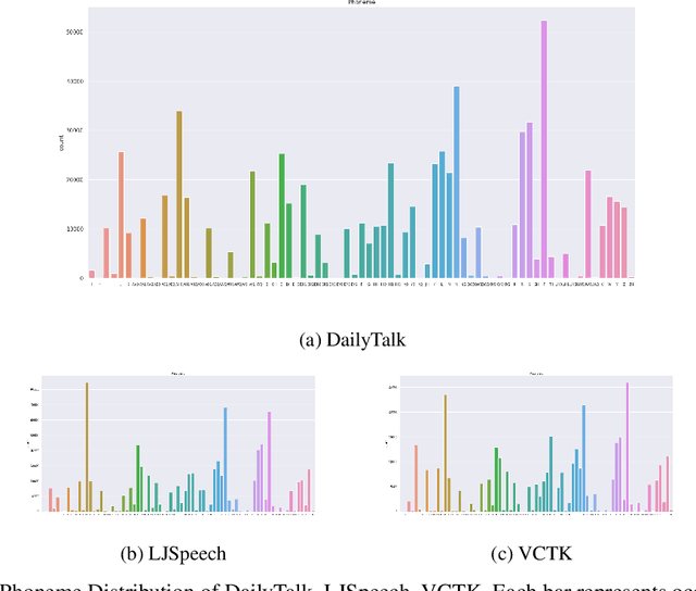 Figure 2 for DailyTalk: Spoken Dialogue Dataset for Conversational Text-to-Speech