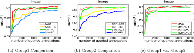 Figure 2 for Multi-Label Active Learning from Crowds
