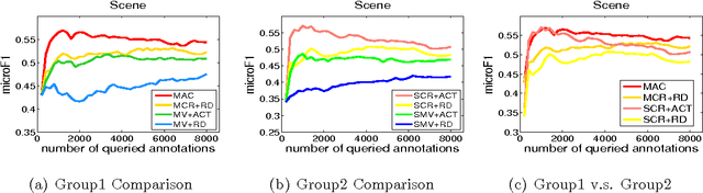 Figure 3 for Multi-Label Active Learning from Crowds