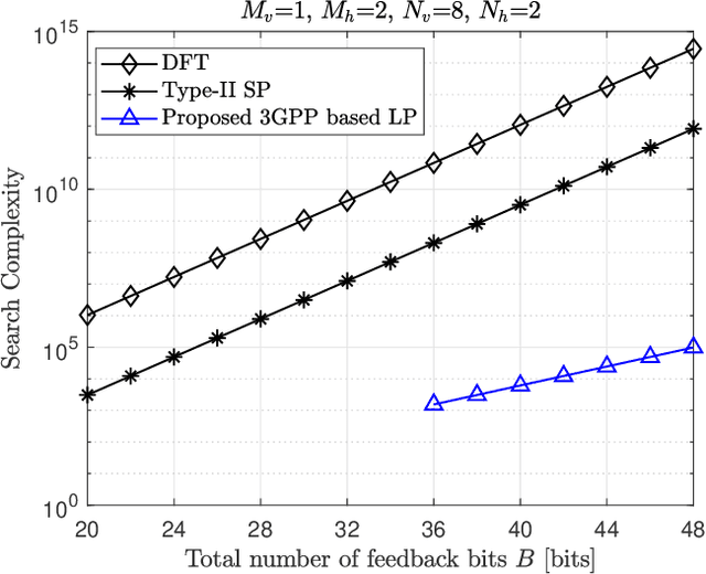 Figure 2 for A Codebook Design for FD-MIMO Systems with Multi-Panel Array