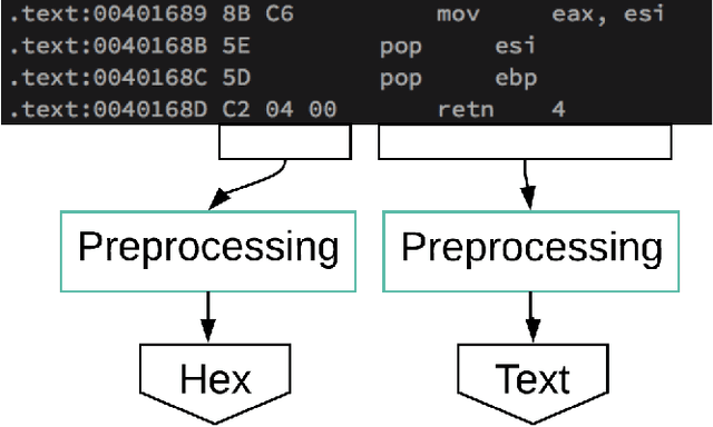 Figure 1 for Dynamic data fusion using multi-input models for malware classification
