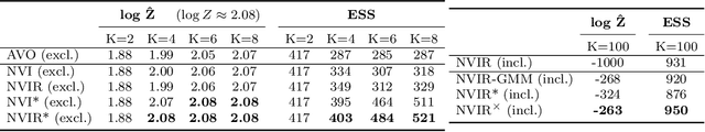 Figure 2 for Nested Variational Inference