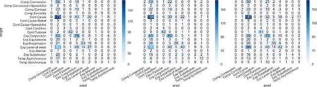 Figure 4 for Extending Implicit Discourse Relation Recognition to the PDTB-3