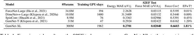 Figure 1 for Towards Training Billion Parameter Graph Neural Networks for Atomic Simulations