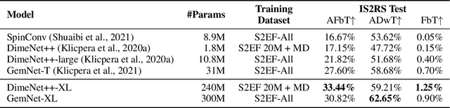 Figure 2 for Towards Training Billion Parameter Graph Neural Networks for Atomic Simulations