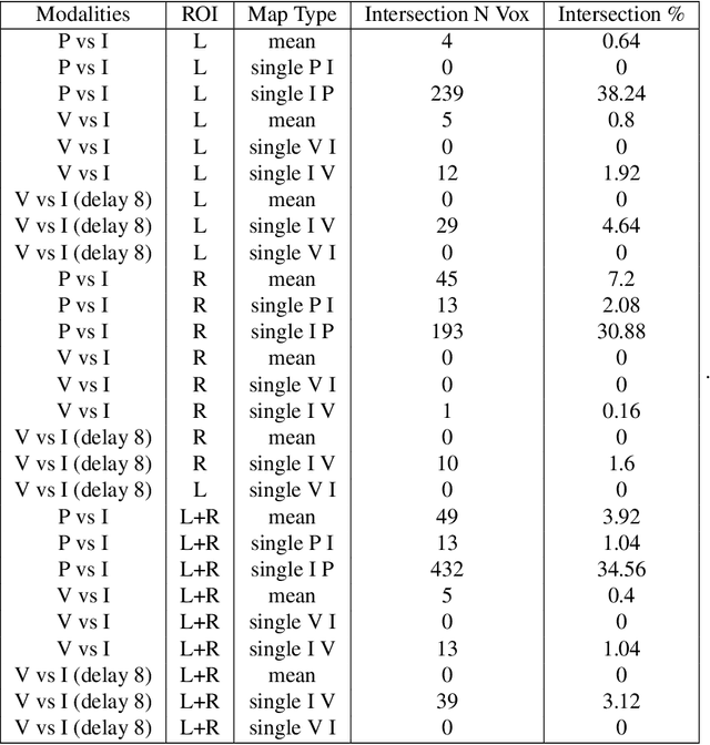 Figure 4 for A Test for Shared Patterns in Cross-modal Brain Activation Analysis