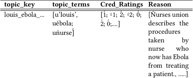 Figure 1 for A Data Set of Internet Claims and Comparison of their Sentiments with Credibility