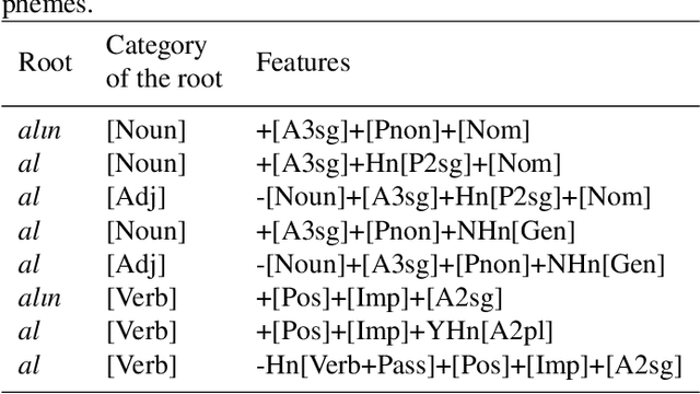 Figure 1 for Resources for Turkish Dependency Parsing: Introducing the BOUN Treebank and the BoAT Annotation Tool