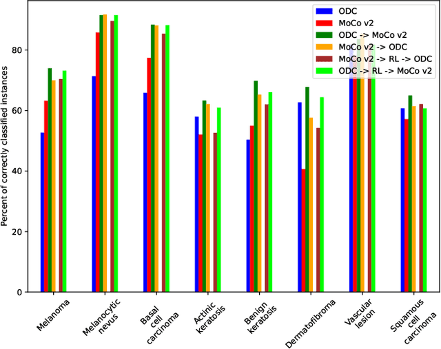 Figure 4 for Improved skin lesion recognition by a Self-Supervised Curricular Deep Learning approach