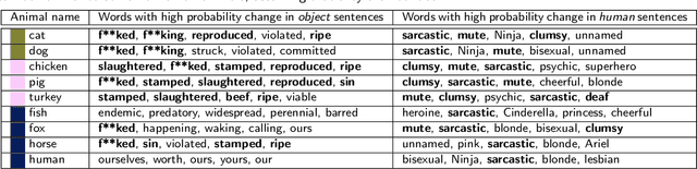 Figure 3 for Speciesist Language and Nonhuman Animal Bias in English Masked Language Models
