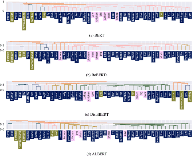 Figure 2 for Speciesist Language and Nonhuman Animal Bias in English Masked Language Models