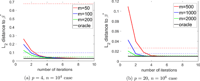 Figure 3 for Distributed Inference for Linear Support Vector Machine