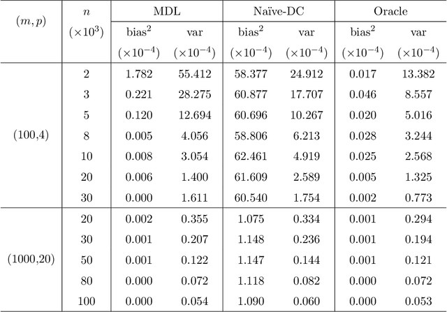 Figure 4 for Distributed Inference for Linear Support Vector Machine