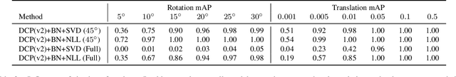 Figure 3 for What Stops Learning-based 3D Registration from Working in the Real World?