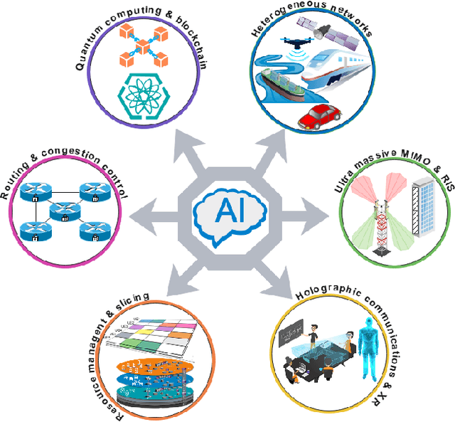 Figure 1 for Network and Physical Layer Attacks and countermeasures to AI-Enabled 6G O-RAN