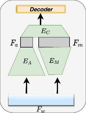 Figure 2 for Complementing Handcrafted Features with Raw Waveform Using a Light-weight Auxiliary Model