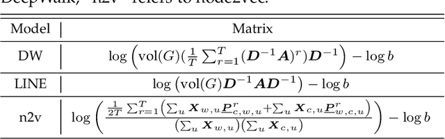 Figure 4 for Network representation learning: A macro and micro view