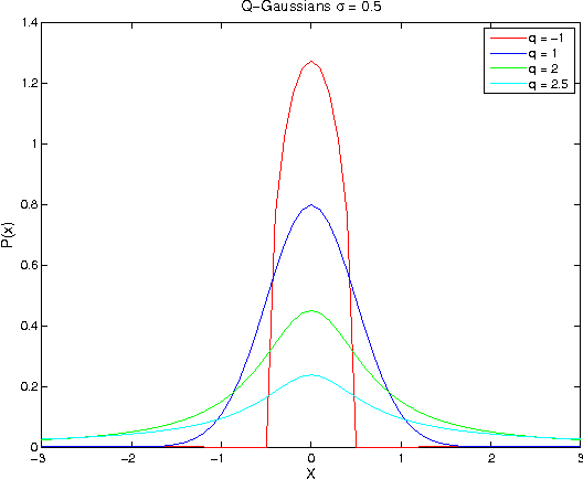 Figure 2 for Performing edge detection by difference of Gaussians using q-Gaussian kernels