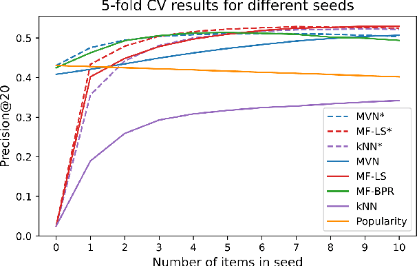 Figure 4 for New Recommendation Algorithm for Implicit Data Motivated by the Multivariate Normal Distribution