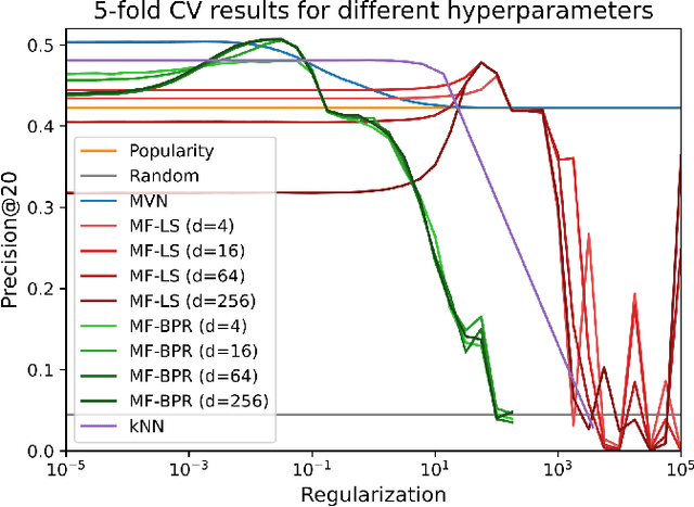 Figure 2 for New Recommendation Algorithm for Implicit Data Motivated by the Multivariate Normal Distribution