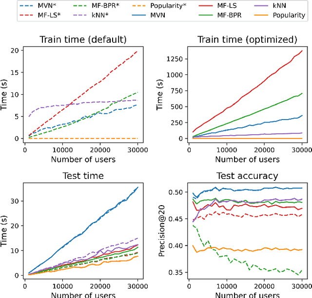 Figure 3 for New Recommendation Algorithm for Implicit Data Motivated by the Multivariate Normal Distribution