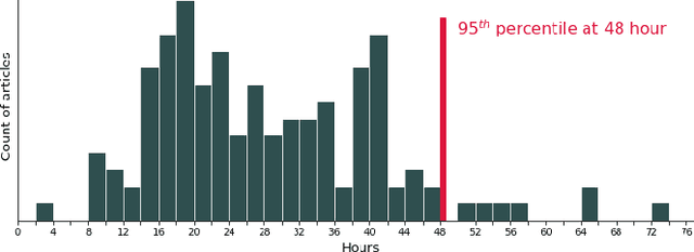 Figure 1 for A Batched Multi-Armed Bandit Approach to News Headline Testing