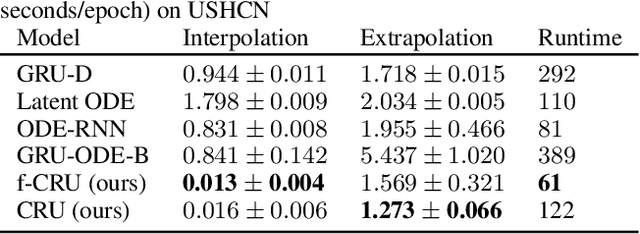 Figure 2 for Modeling Irregular Time Series with Continuous Recurrent Units