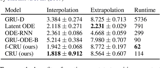 Figure 4 for Modeling Irregular Time Series with Continuous Recurrent Units