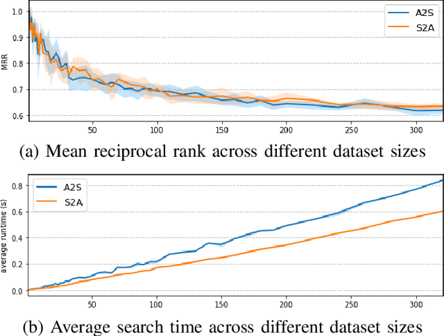 Figure 3 for Exploiting Temporal Dependencies for Cross-Modal Music Piece Identification