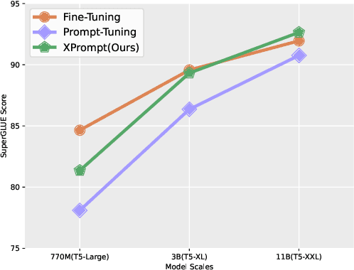 Figure 1 for XPrompt: Exploring the Extreme of Prompt Tuning