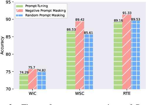 Figure 3 for XPrompt: Exploring the Extreme of Prompt Tuning