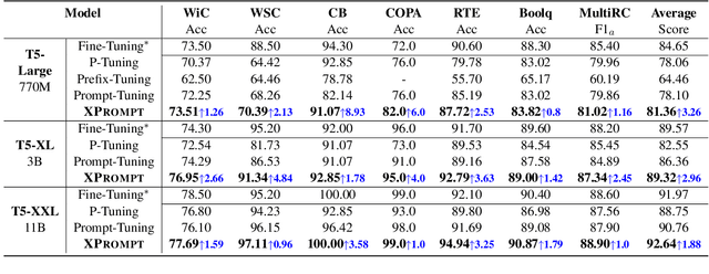 Figure 2 for XPrompt: Exploring the Extreme of Prompt Tuning