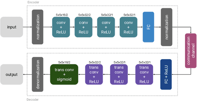 Figure 2 for Deep Joint Source-Channel Coding for Wireless Image Transmission