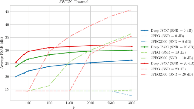 Figure 3 for Deep Joint Source-Channel Coding for Wireless Image Transmission
