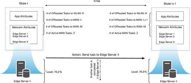 Figure 4 for DeepEdge: A Deep Reinforcement Learning based Task Orchestrator for Edge Computing