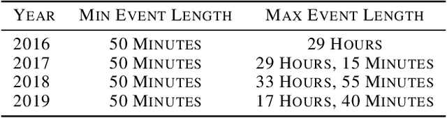 Figure 4 for IowaRain: A Statewide Rain Event Dataset Based on Weather Radars and Quantitative Precipitation Estimation