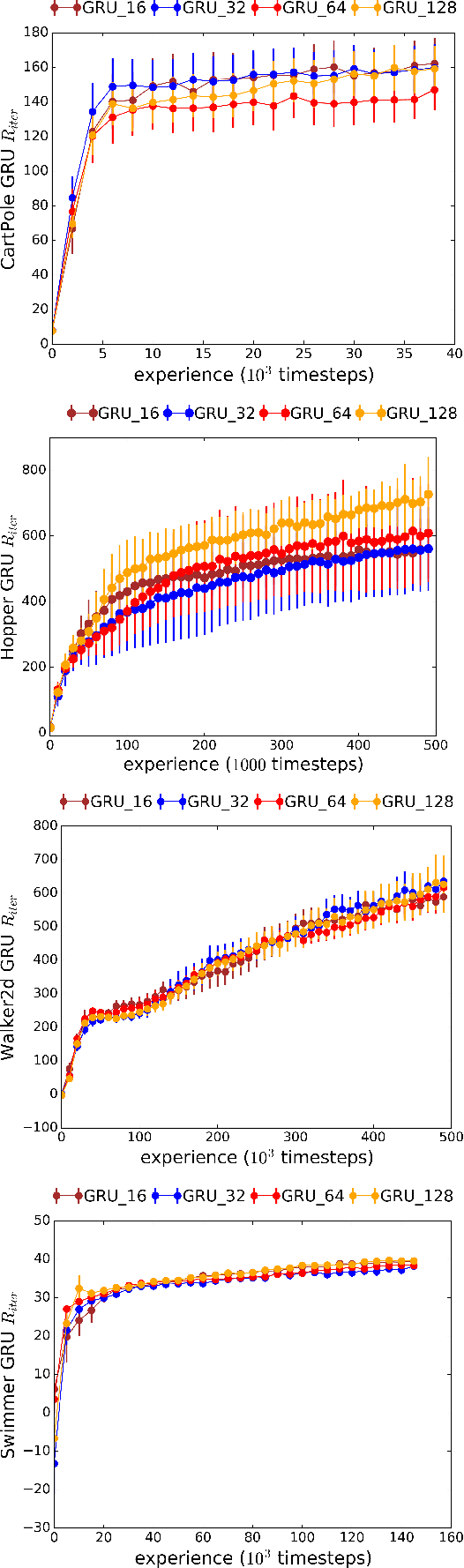 Figure 4 for Recurrent Predictive State Policy Networks