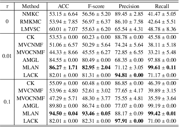 Figure 3 for Multi-view Data Classification with a Label-driven Auto-weighted Strategy